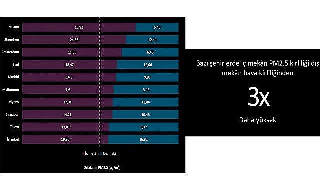 Türkiye ve Avrupa &#039;&#039;Hava Kirliliği&#039;&#039; araştırması - Dyson