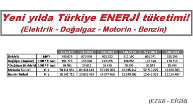 Yeni yılda Türkiye günlük ENERJİ tüketimi!