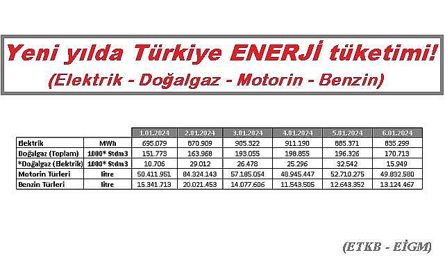 Yeni yılda Türkiye günlük ENERJİ tüketimi!
