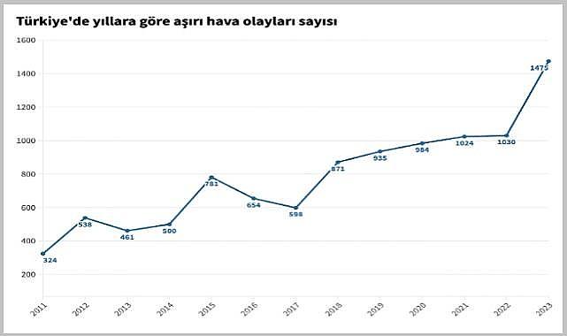 2023 yılında rekor sayıda aşırı HAVA olayına tanıklık etti - Türkiye!