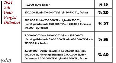 MAAŞLI çalışanlar önemli - İŞTE ''2024 yılı gelir vergisi dilimleri''