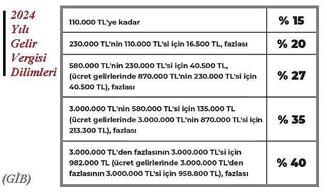 MAAŞLI çalışanlar önemli - İŞTE &#039;&#039;2024 yılı gelir vergisi dilimleri&#039;&#039;