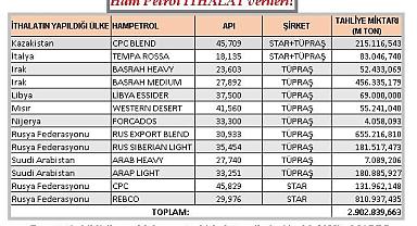 Tüpraş ''en fazla HAM Petrolü'' Rusya'dan aldı!