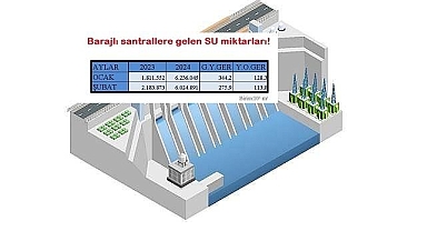 Elektrik üreten barajlara gelen SU miktarında PATLAMA yaşanıyor!
