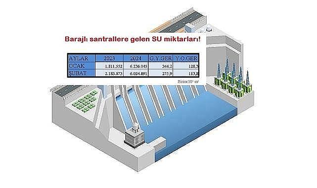 Elektrik üreten barajlara gelen SU miktarında PATLAMA yaşanıyor!
