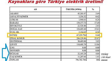 Elektrik üretiminde GÜNEŞ rekor kırdı!