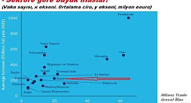 ENERJİ ŞİRKETLERİ ÖNEMLİ - İflaslar ''pandemi öncesi seviyelerin üzerine çıktı''