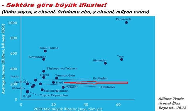 ENERJİ ŞİRKETLERİ ÖNEMLİ - İflaslar &#039;&#039;pandemi öncesi seviyelerin üzerine çıktı&#039;&#039;