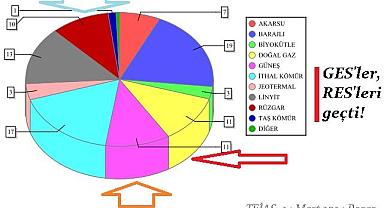 Güneşle ELEKTRİK üretiminde tarihi rekor!