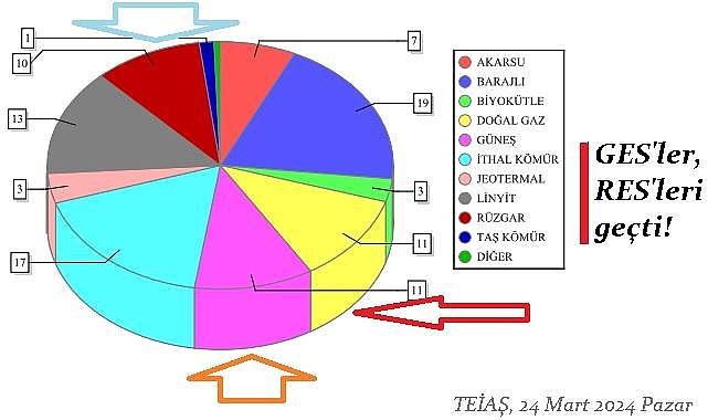 Güneşle ELEKTRİK üretiminde tarihi rekor!