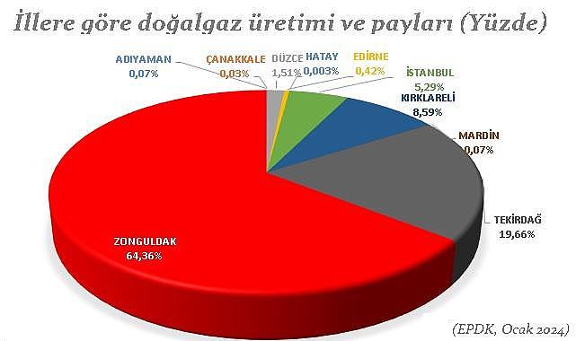İstanbul&#039;da DOĞALGAZ üretimi arttı - Hangi ilde ne kadar doğalgaz üretiliyor?