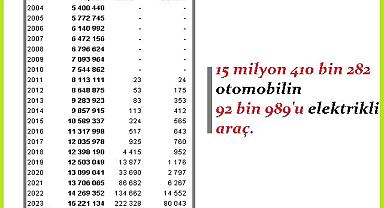 Türkiye'de ''elektrikli - hibrit -benzin - dizel ve LPG'li araç sayısı''