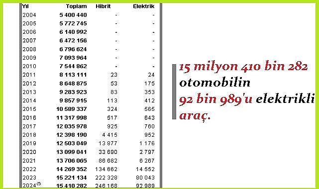 Türkiye&#039;de &#039;&#039;elektrikli - hibrit -benzin - dizel ve LPG&#039;li araç sayısı&#039;&#039;