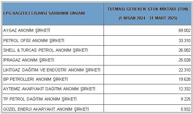 YAYINLANDI - Hangi şirket ne kadar LPG stoku tutacak?