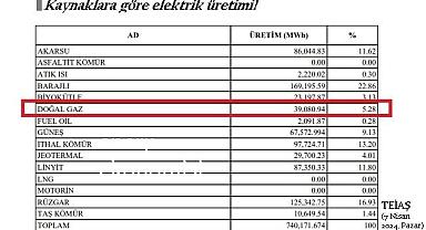 Doğalgazla elektrik üretiminde REKOR düşüş!