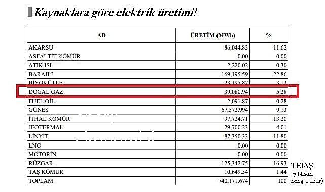 Doğalgazla elektrik üretiminde REKOR düşüş!