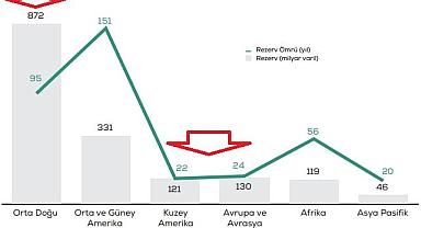 Dünyada PETROL'ün kaç yıl ömrü kaldı? - Hangi bölgede ne kadar petrol var?