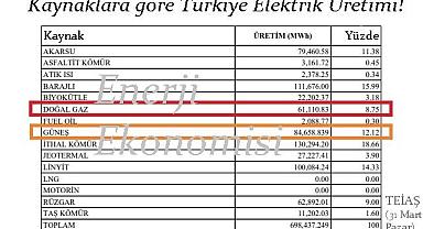 GÜNEŞ santrallerinde yeni bir ÜRETİM rekoru kırıldı - GES santralleri 'doğalgaz' santrallerini geçti!