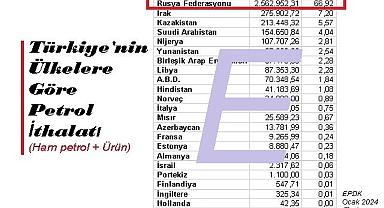 Hangi ülkelerden PEROL alıyoruz? - Akaryakıt FİYATLARI nasıl belirleniyor?