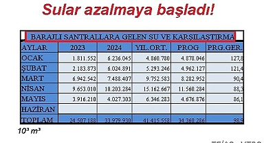 Elektrik üreten BARAJLARA gelen su miktarı azalmaya başladı!