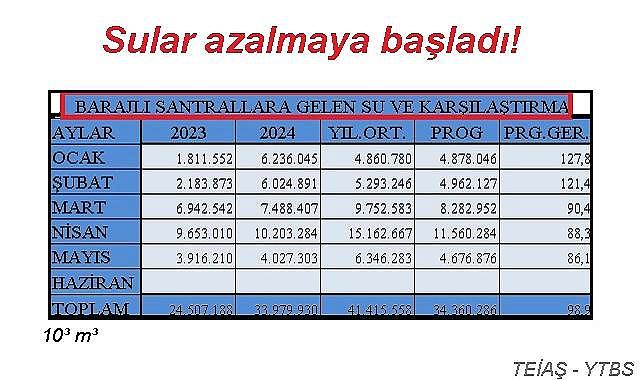 Elektrik üreten BARAJLARA gelen su miktarı azalmaya başladı!