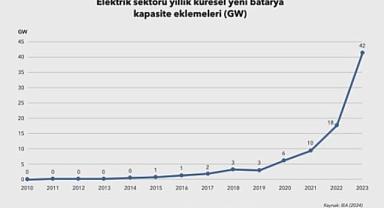 YAYINDA - “Batarya depolama sistemi kurulumlarının küresel gelişimi”
