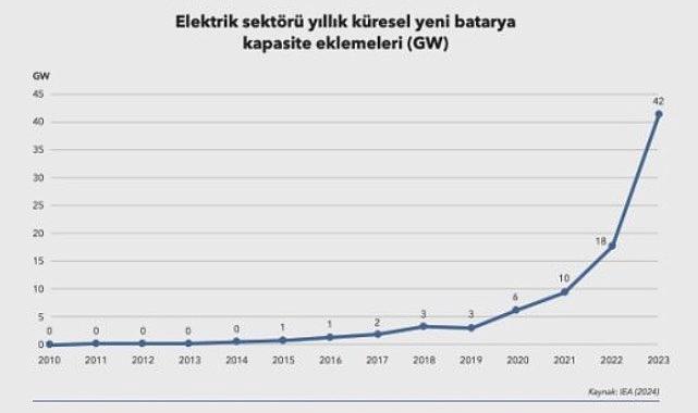YAYINDA - “Batarya depolama sistemi kurulumlarının küresel gelişimi”