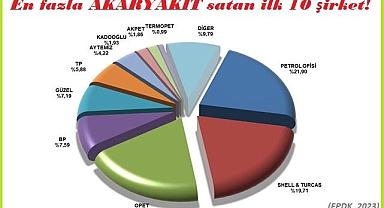 En fazla AKARYAKIT satan ilk 10 şirket!