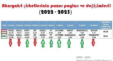 AKARYAKIT - İşte pazar payı ''ARTAN ve AZALAN'' şirketler!