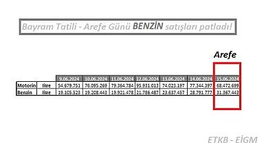 Benzin - motorin tüketimi - Arefe günü tarihi REKOR kırdı...