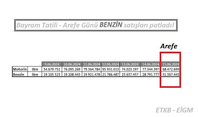 Benzin - motorin tüketimi - Arefe günü tarihi REKOR kırdı...