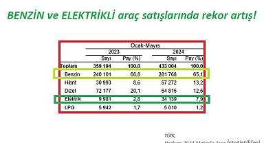 Benzinli ve Elektrikli araç satışları EKOR kırdı!