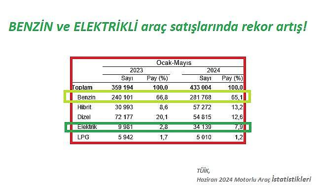 Benzinli ve Elektrikli araç satışları EKOR kırdı!