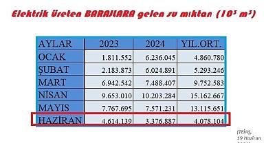 DİKKAT - Barajlara gelen SU miktarı azalıyor!