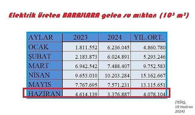 DİKKAT - Barajlara gelen SU miktarı azalıyor!
