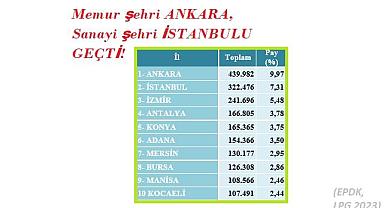 En fazla LPG hangi ilde satılıyor?