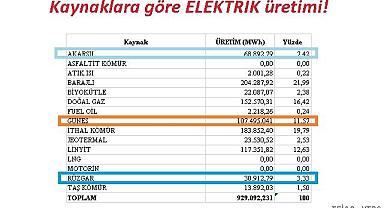 GÜNEŞ Santralleri - Akarsu ve Rüzgarı geçerek REKOR kırdı!