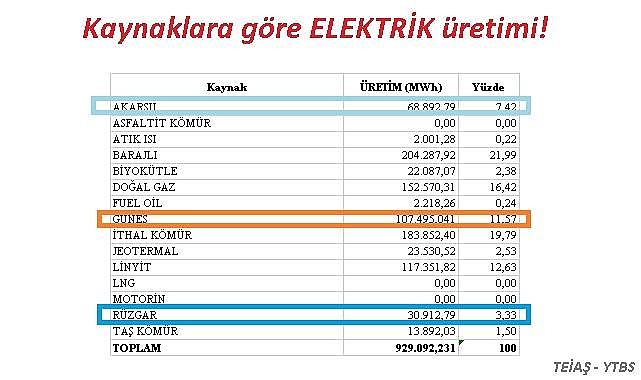 GÜNEŞ Santralleri - Akarsu ve Rüzgarı geçerek REKOR kırdı!