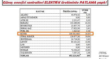 Güneş santralleri TARİHİ rekor kırdı!