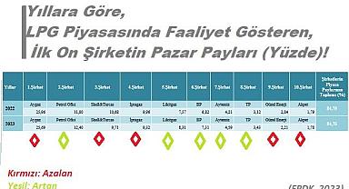 LPG pazarında satışları ''Artan ve Azalan'' şirketler - EPDK Raporu...