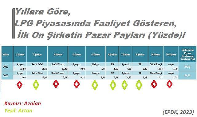 LPG pazarında satışları &#039;&#039;Artan ve Azalan&#039;&#039; şirketler - EPDK Raporu...
