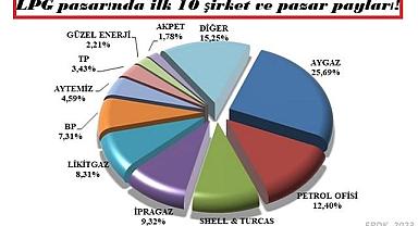 LPG pazarının lideri açık farkla AYGAZ oldu!
