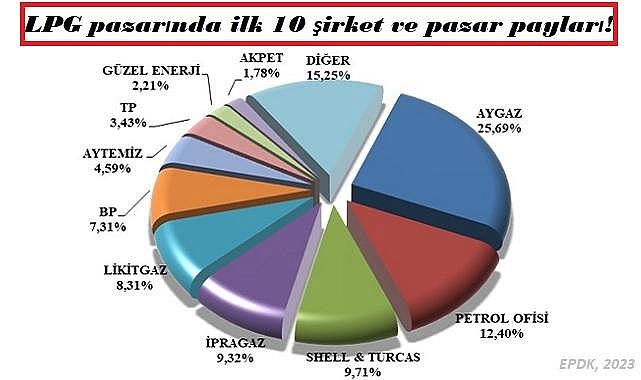 LPG pazarının lideri açık farkla AYGAZ oldu!