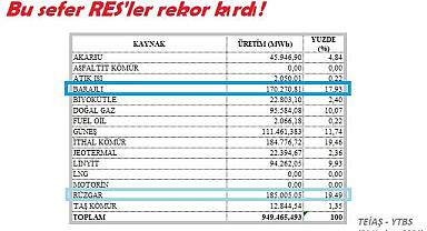 Rüzgar santralleri barajları geçti - Bu sefer RES'ler rekor kırdı!