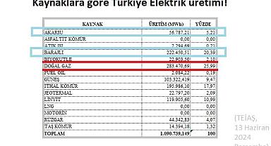 Sular azalınca DOĞAL GAZ ile elektrik üretimi artışa geçti!
