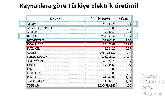 Sular azalınca DOĞAL GAZ ile elektrik üretimi artışa geçti!