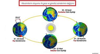 Yaz - kış gündönümü nedir biliyor musunuz?