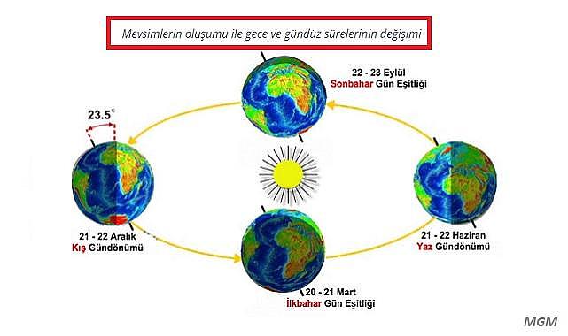 Yaz - kış gündönümü nedir biliyor musunuz?