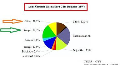 Elektriğin 3'te1'i 'Rüzgar ve Güneş'ten'' üretildi!