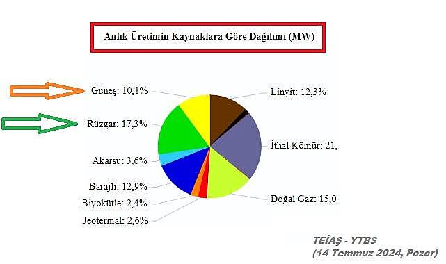 Elektriğin 3&#039;te1&#039;i &#039;Rüzgar ve Güneş&#039;ten&#039;&#039; üretildi!